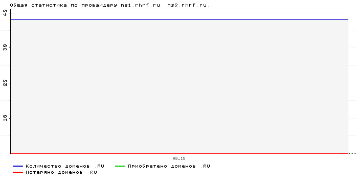 Статистика по провайдеру ns1.rhrf.ru. ns2.rhrf.ru.
